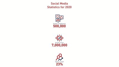 Gulf Bank Amplifies Digital Outreach On Social Media Throughout 2020