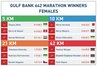 GB Marathon Winner