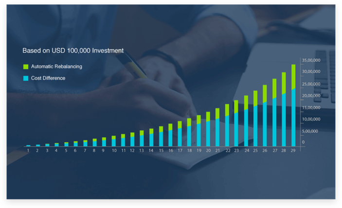 Costs cut from your returns, even a small difference in investment fees makes a big impact on your long term gains