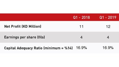 Gulf Bank grows Net Profit 9% in the First Quarter of 2019 vs. the First Quarter of 2018