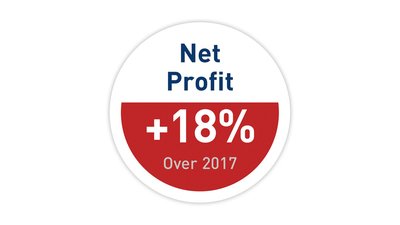 Gulf Bank records a net profit of KD 57 million